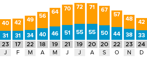 Amsterdam Weather